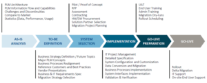 PROSTEP PLM Migration Process Roadmap