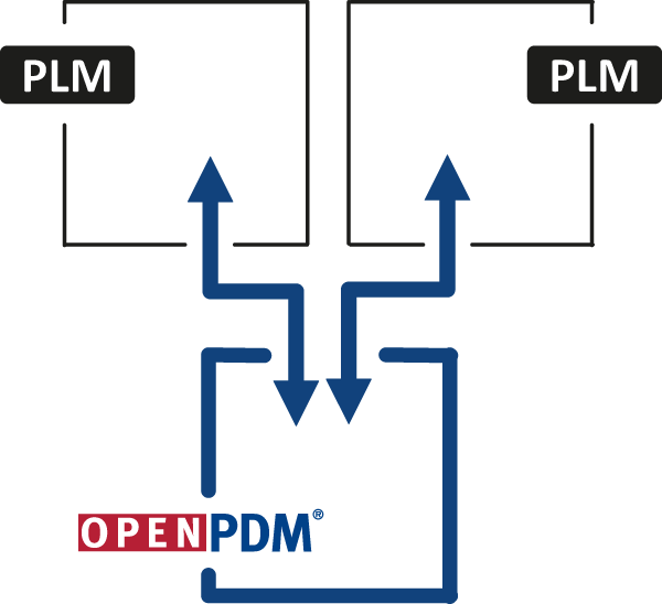 OpenPDM Collaborate