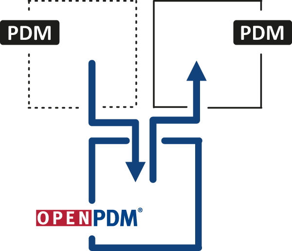 OpenPDM Migrate
