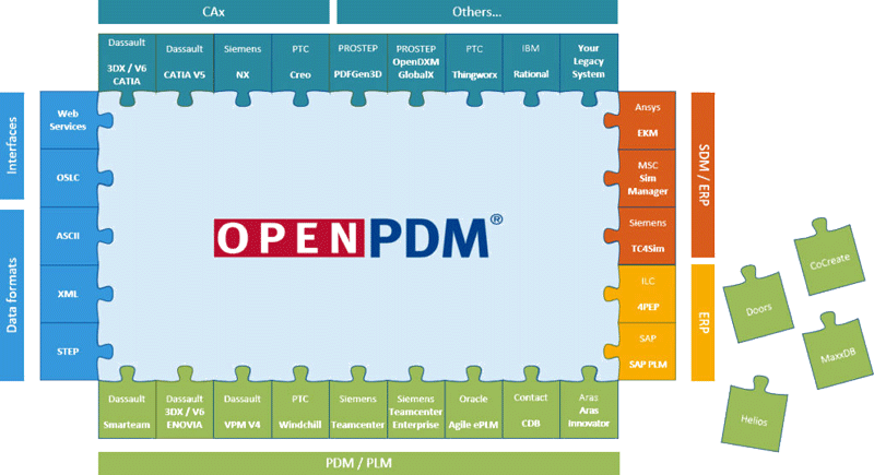 OpenPDM 