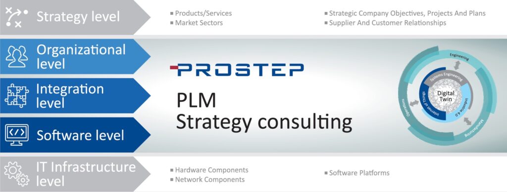EAM Levels of PROSTEP's PLM Strategy and Consulting
