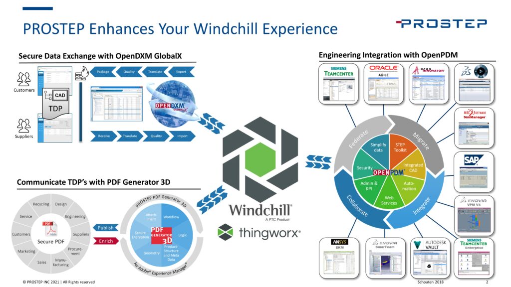 PTC Windchill Integration · PROSTEP.US