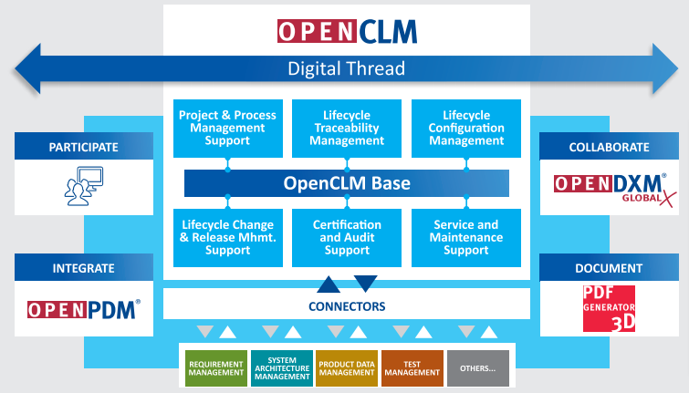 PROSTEP OpenCLM Digital Thread