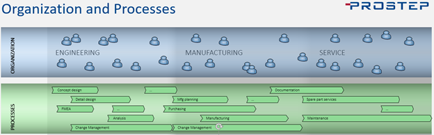 PROSTEP Organization and Processes