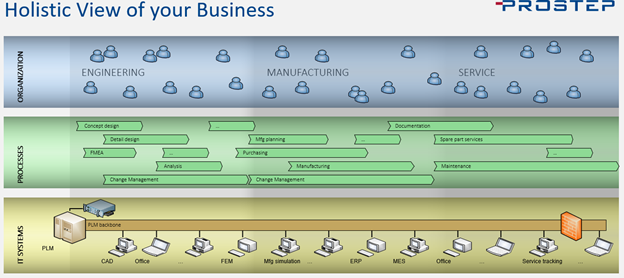 PROSTEP Holistic View