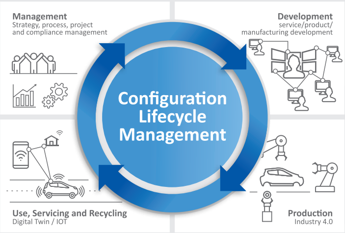 Configuration Lifecycle Management  - PROSTEP