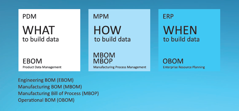 Production Planning in the World of PDM/PLM and ERP