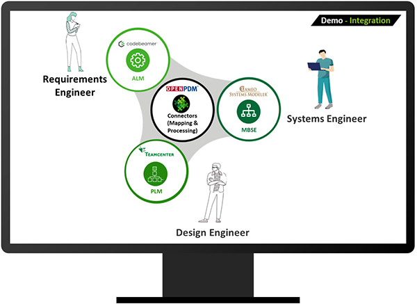 MBSE PLM Integration