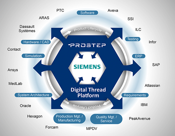 PROSTEP Digital Thread Platform for Siemens